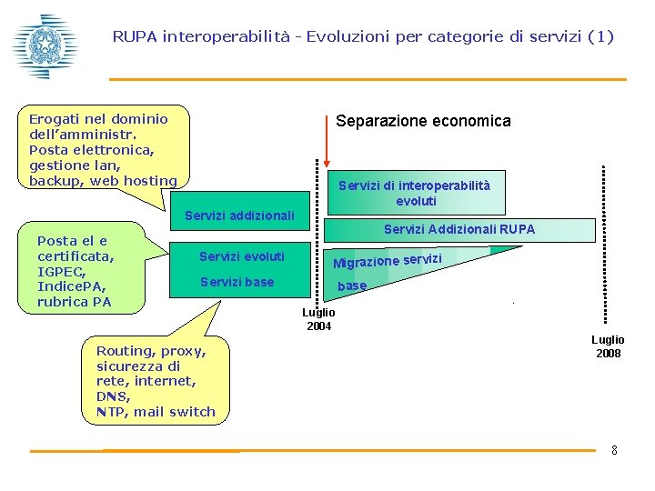 RUPA interoperabilità - Evoluzioni per categorie di servizi (1) Erogati nel dominio dell’amministr. Posta
