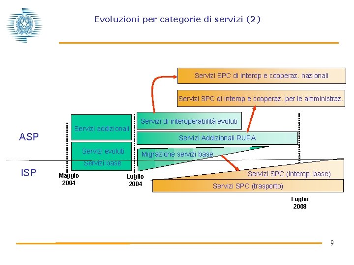 Evoluzioni per categorie di servizi (2) Servizi SPC di interop e cooperaz. nazionali Servizi