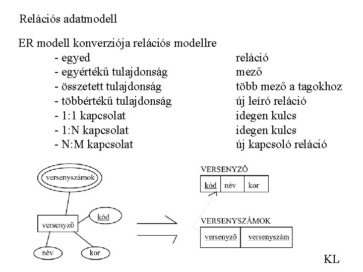 Relációs adatmodell ER modell konverziója relációs modellre - egyed - egyértékű tulajdonság - összetett