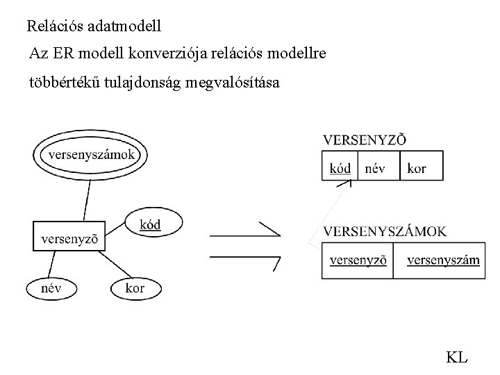 Relációs adatmodell Az ER modell konverziója relációs modellre többértékű tulajdonság megvalósítása KL 