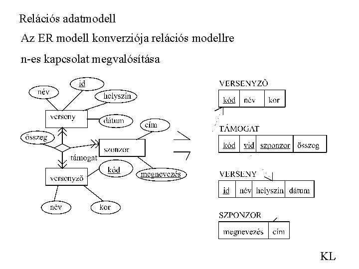 Relációs adatmodell Az ER modell konverziója relációs modellre n-es kapcsolat megvalósítása KL 