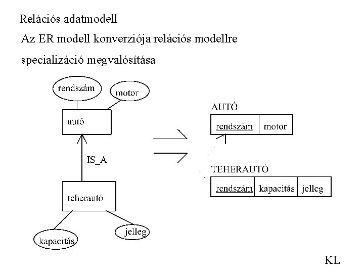 Relációs adatmodell Az ER modell konverziója relációs modellre specializáció megvalósítása KL 