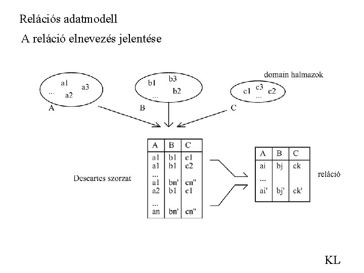Relációs adatmodell A reláció elnevezés jelentése KL 