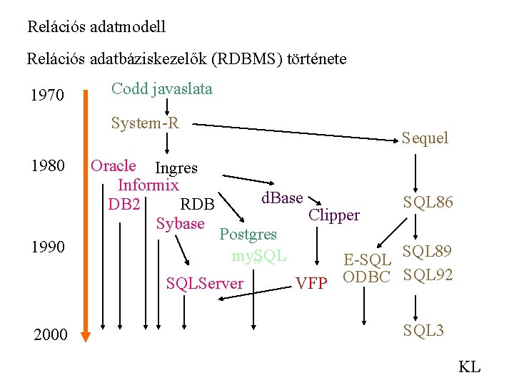 Relációs adatmodell Relációs adatbáziskezelők (RDBMS) története 1970 Codd javaslata System-R 1980 1990 Oracle Ingres