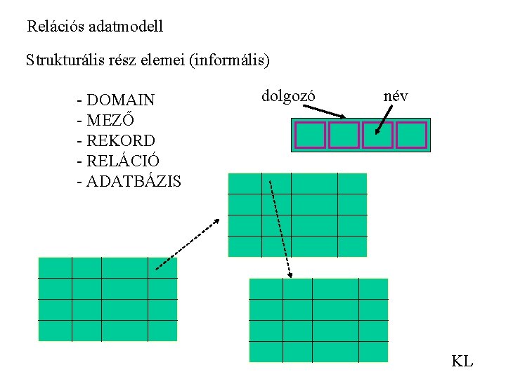 Relációs adatmodell Strukturális rész elemei (informális) - DOMAIN - MEZŐ - REKORD - RELÁCIÓ