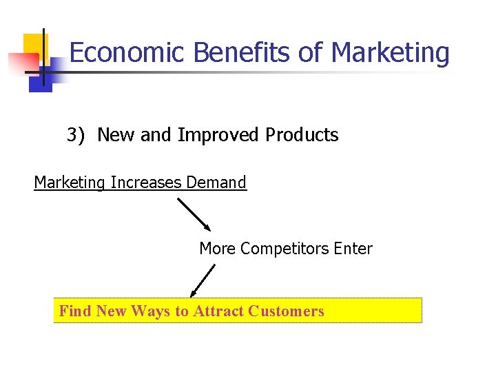 Economic Benefits of Marketing 3) New and Improved Products Marketing Increases Demand More Competitors