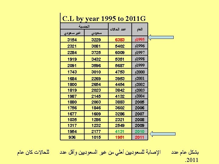  C. L by year 1995 to 2011 G ﺍﻟﻌﺎﻡ ﺑﺸﻜﻞ ﻋﺎﻡ ﻋﺪﺩ .