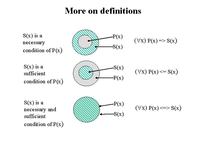 More on definitions S(x) is a necessary condition of P(x) S(x) is a sufficient