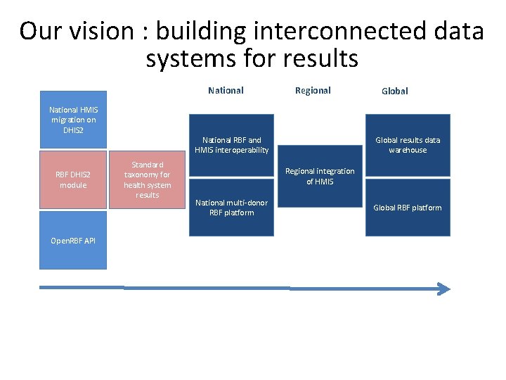 Our vision : building interconnected data systems for results National HMIS migration on DHIS