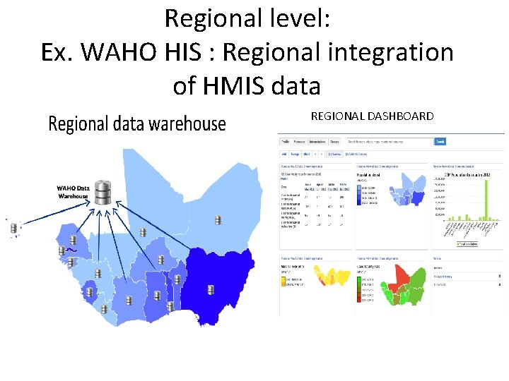 Regional level: Ex. WAHO HIS : Regional integration of HMIS data REGIONAL DASHBOARD 
