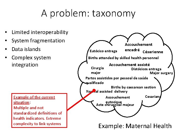 A problem: taxonomy • • Limited interoperability System fragmentation Data islands Complex system integration