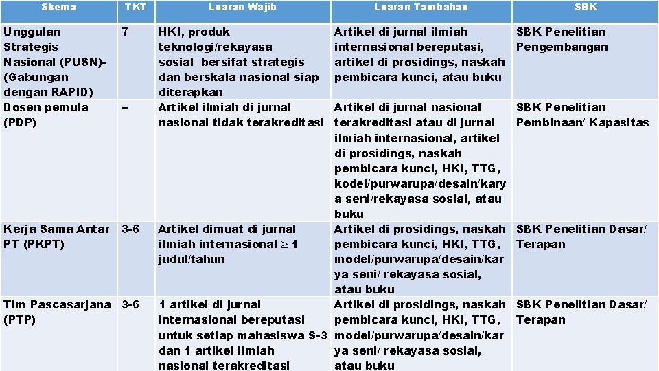 Skema TKT Unggulan Strategis Nasional (PUSN)(Gabungan dengan RAPID) Dosen pemula (PDP) 7 Kerja Sama