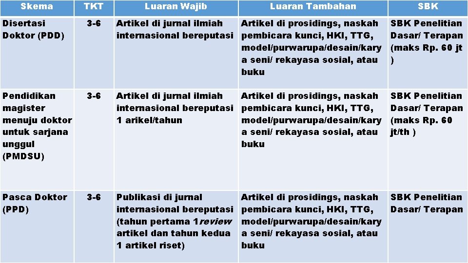 Skema TKT Luaran Wajib Luaran Tambahan SBK Disertasi Doktor (PDD) 3 -6 Artikel di