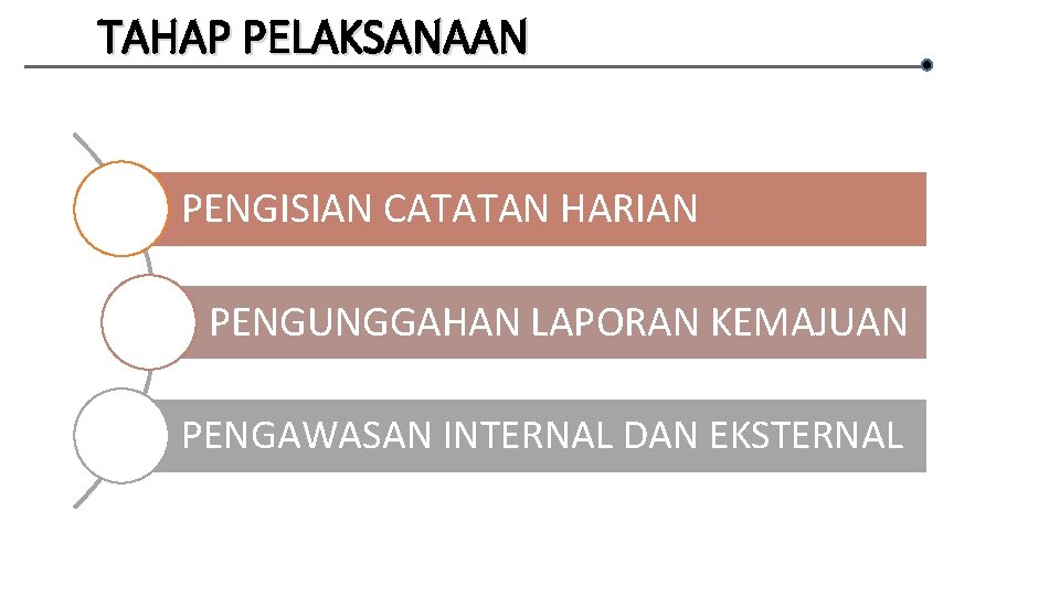 TAHAP PELAKSANAAN PENGISIAN CATATAN HARIAN PENGUNGGAHAN LAPORAN KEMAJUAN PENGAWASAN INTERNAL DAN EKSTERNAL 