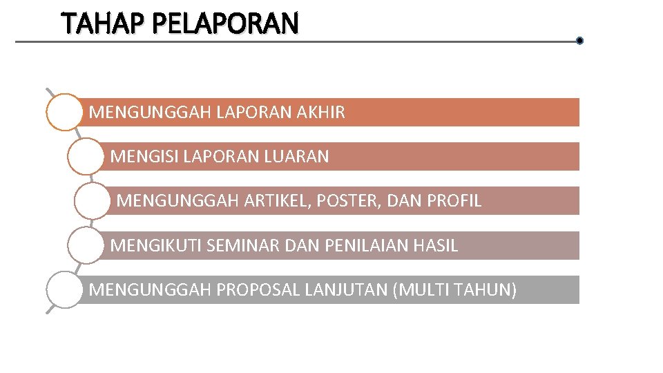 TAHAP PELAPORAN MENGUNGGAH LAPORAN AKHIR MENGISI LAPORAN LUARAN MENGUNGGAH ARTIKEL, POSTER, DAN PROFIL MENGIKUTI