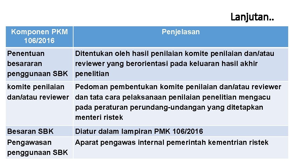 Lanjutan. . Komponen PKM 106/2016 Penjelasan Penentuan Ditentukan oleh hasil penilaian komite penilaian dan/atau