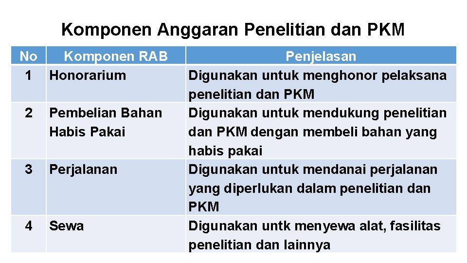 Komponen Anggaran Penelitian dan PKM No Komponen RAB 1 Honorarium 2 Pembelian Bahan Habis