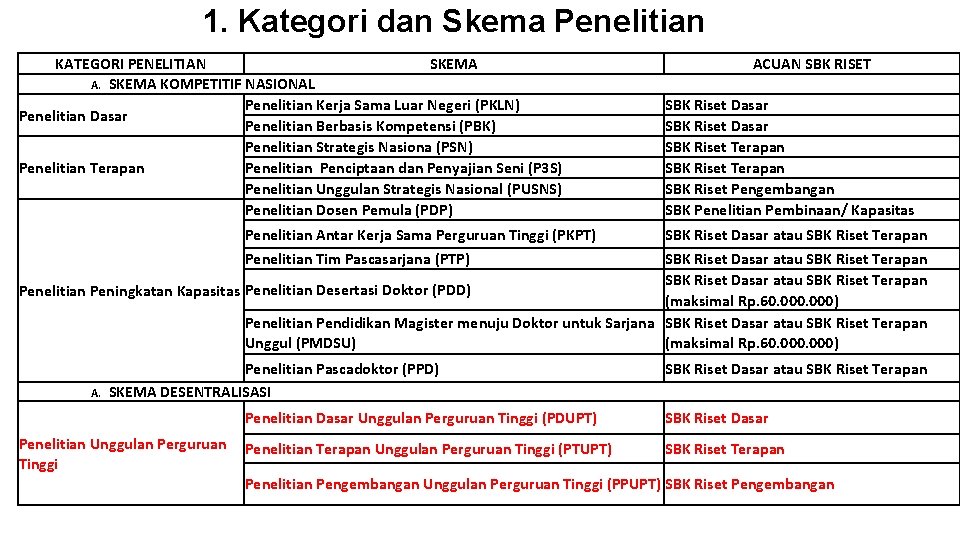 1. Kategori dan Skema Penelitian KATEGORI PENELITIAN SKEMA A. SKEMA KOMPETITIF NASIONAL Penelitian Kerja