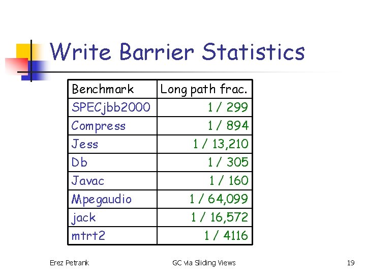 Write Barrier Statistics Benchmark Long path frac. SPECjbb 2000 1 / 299 Compress 1