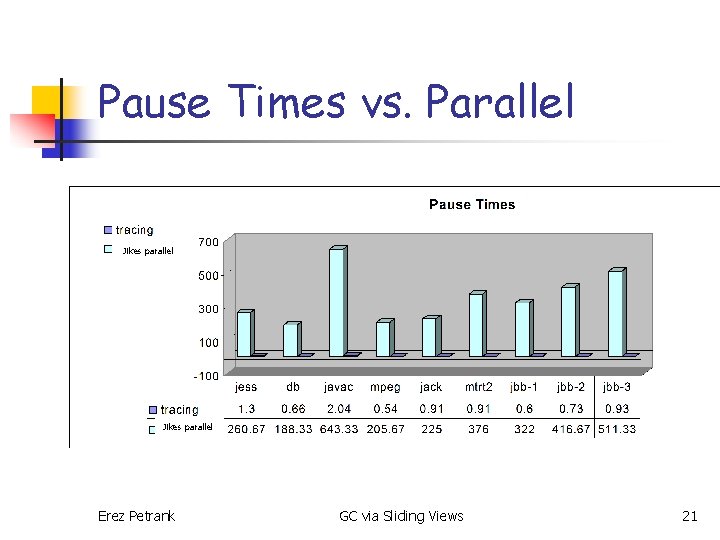 Pause Times vs. Parallel Jikes parallel Erez Petrank GC via Sliding Views 21 