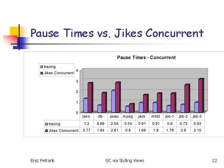 Pause Times vs. Jikes Concurrent Erez Petrank GC via Sliding Views 22 