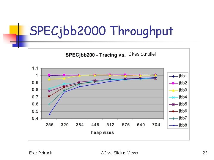 SPECjbb 2000 Throughput Jikes parallel Erez Petrank GC via Sliding Views 23 