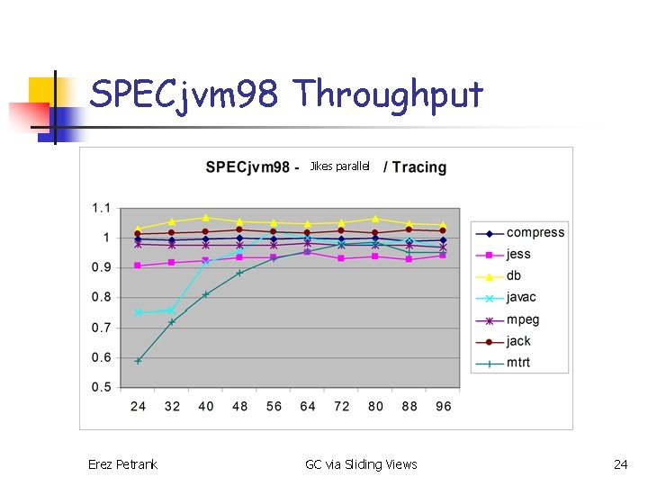 SPECjvm 98 Throughput Jikes parallel Erez Petrank GC via Sliding Views 24 