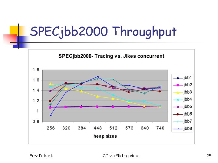 SPECjbb 2000 Throughput Erez Petrank GC via Sliding Views 25 