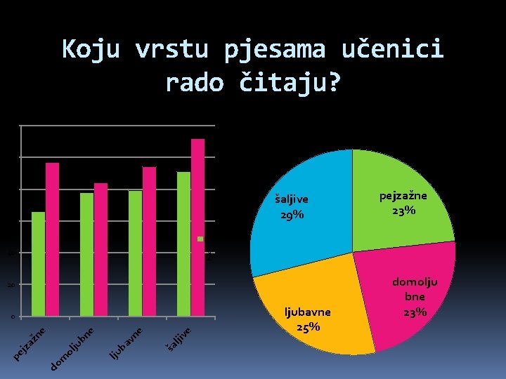 Koju vrstu pjesama učenici rado čitaju? 120 Udio pojedine vrste 5. r 100 80