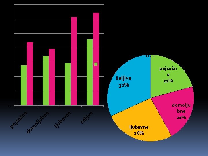 140 120 100 Ukupni udio pojedine vrste 8. r 80 60 m ž 40