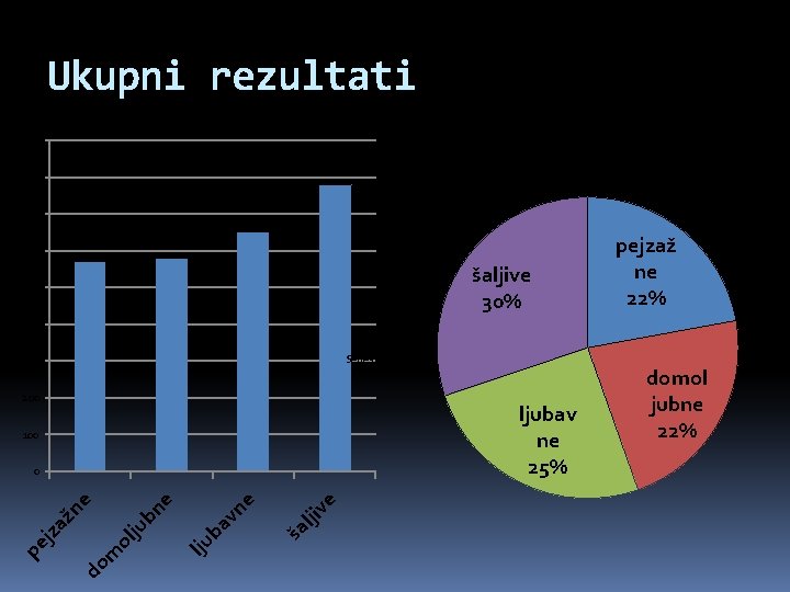 Ukupni rezultati 900 Ukupni udio pojedine vrste 800 700 600 šaljive 30% 500 pejzaž