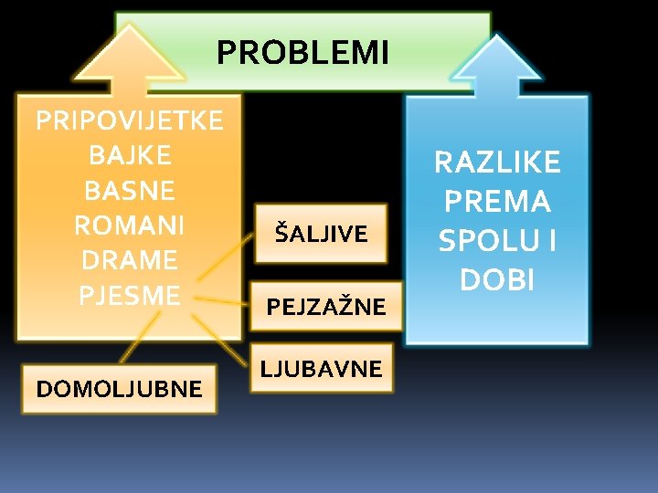 PROBLEMI PRIPOVIJETKE BAJKE BASNE ROMANI DRAME PJESME DOMOLJUBNE ŠALJIVE PEJZAŽNE LJUBAVNE RAZLIKE PREMA SPOLU