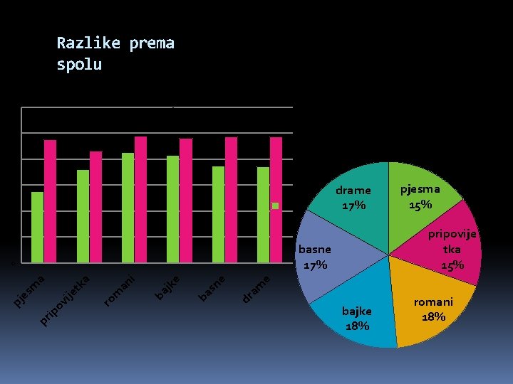 Razlike prema spolu 120 5. razred Ukupni rezultati 5. razred 100 80 60 m