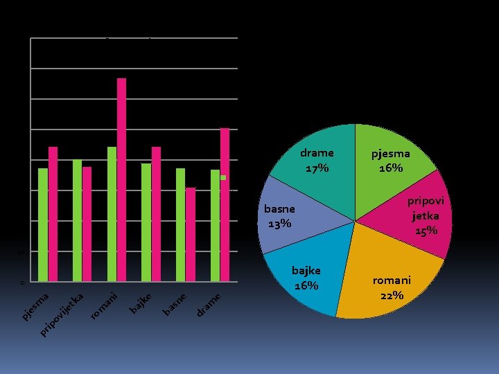 160 8. razred 140 120 Ukupni rezultati 8. razred 100 drame 17% 80 m