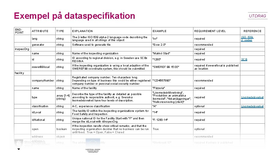 Exempel på dataspecifikation ENDPOINT UTDRAG ATTRIBUTE TYPE EXPLANATION EXAMPLE REQUIREMENT LEVEL lang string The