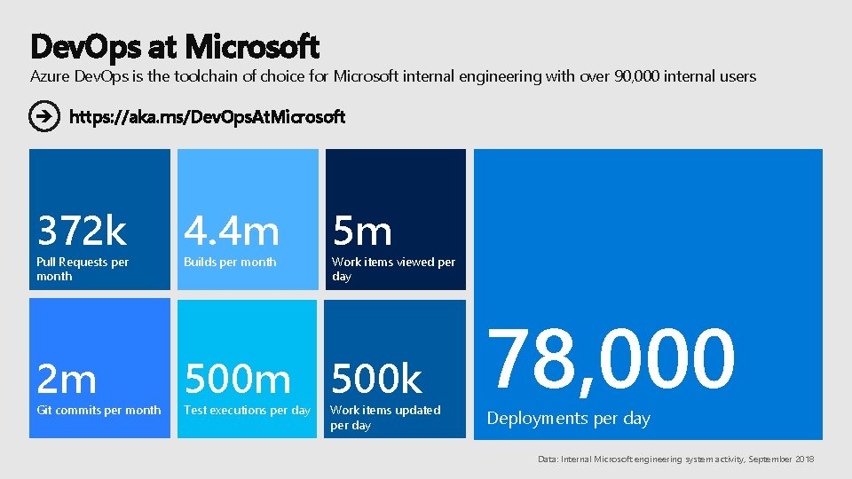 Dev. Ops at Microsoft Azure Dev. Ops is the toolchain of choice for Microsoft