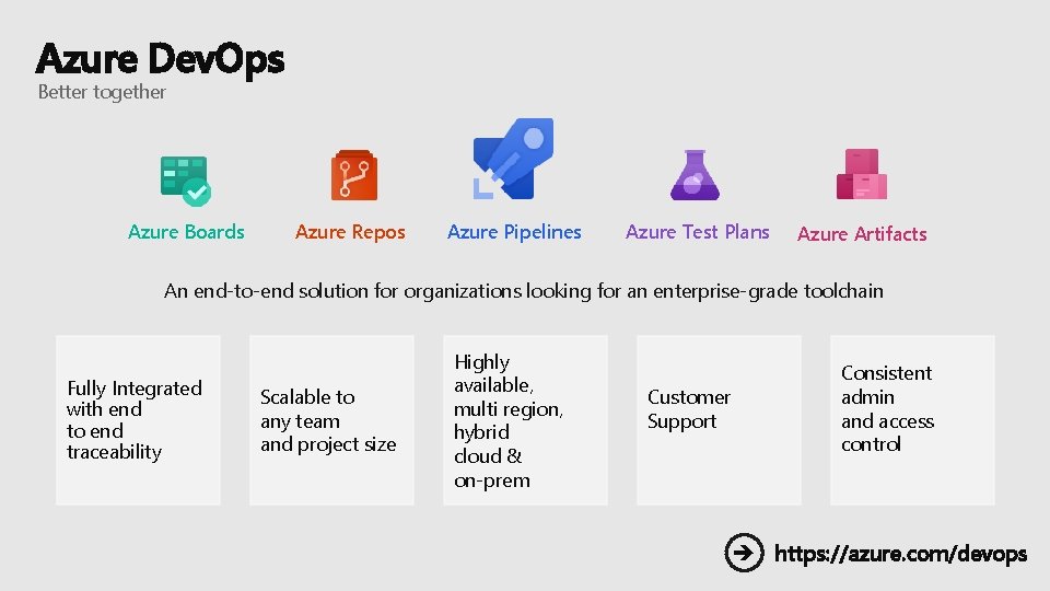 Azure Dev. Ops Better together Azure Boards Azure Repos Azure Pipelines Azure Test Plans