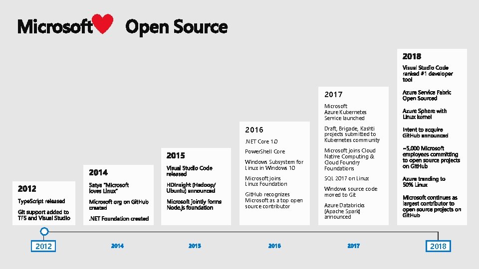 Microsoft Open Source 2017 Microsoft Azure Kubernetes Service launched 2016. NET Core 1. 0