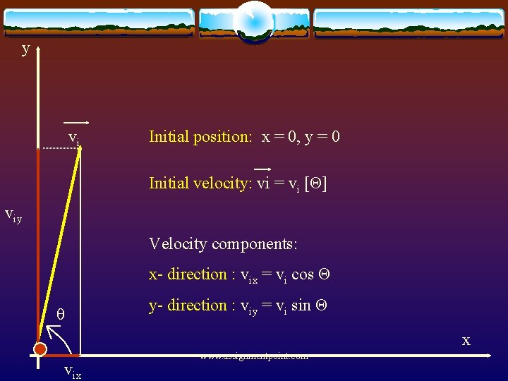 y vi Initial position: x = 0, y = 0 Initial velocity: vi =