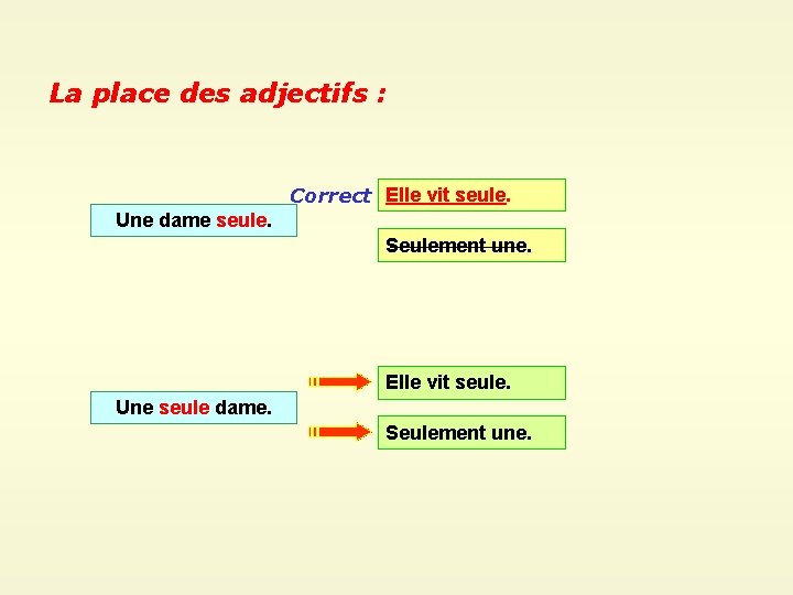 La place des adjectifs : Correct Elle vit seule. Une dame seule. Seulement une.