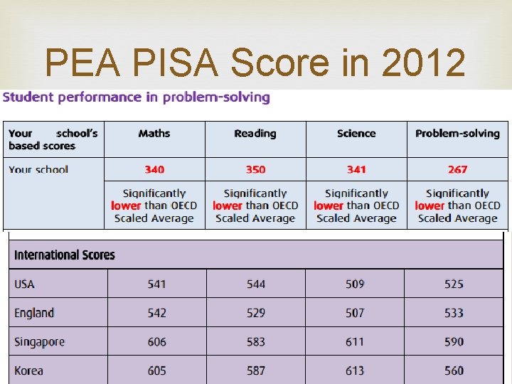 PEA PISA Score in 2012 