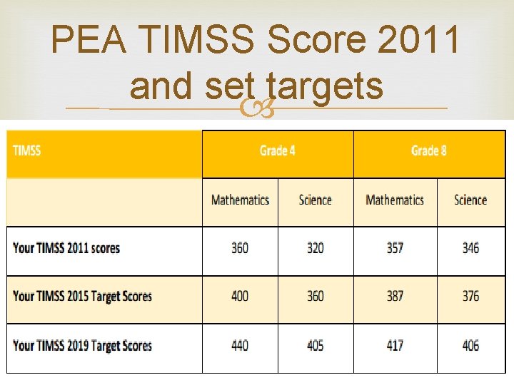 PEA TIMSS Score 2011 and set targets 