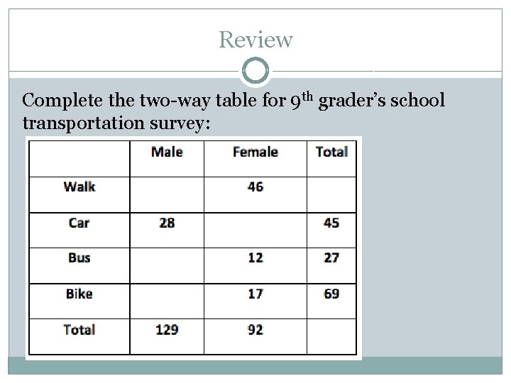 Review Complete the two-way table for 9 th grader’s school transportation survey: 