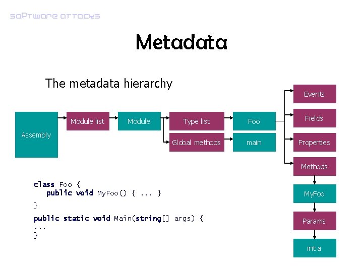 Software attacks Metadata The metadata hierarchy Module list Module Assembly Events Type list Foo
