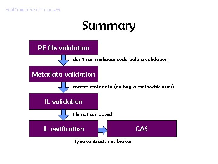 Software attacks Summary PE file validation don’t run malicious code before validation Metadata validation