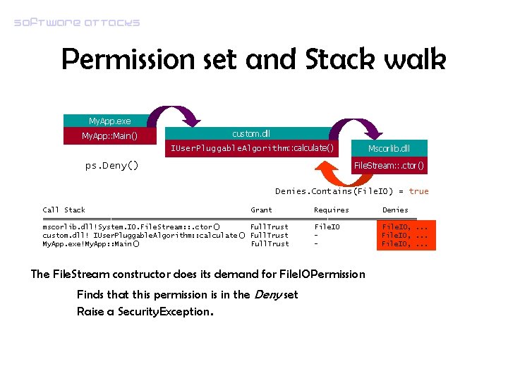 Software attacks Permission set and Stack walk My. App. exe My. App: : Main()