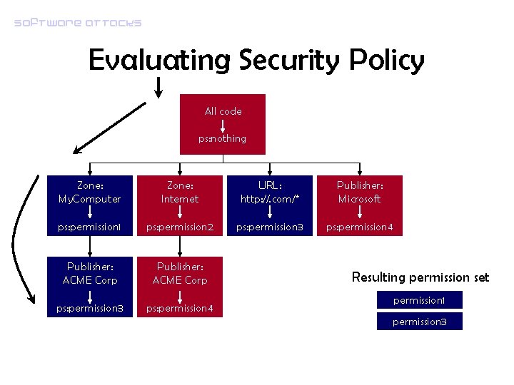 Software attacks Evaluating Security Policy All code ps: nothing Zone: My. Computer Zone: Internet