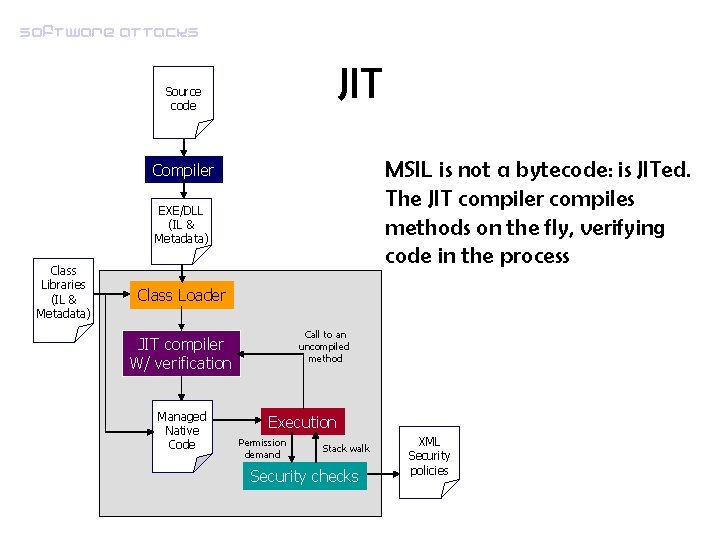 Software attacks JIT Source code MSIL is not a bytecode: is JITed. The JIT