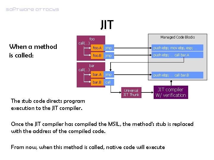 Software attacks JIT When a method is called: Managed Code Blocks foo call(…) foo.
