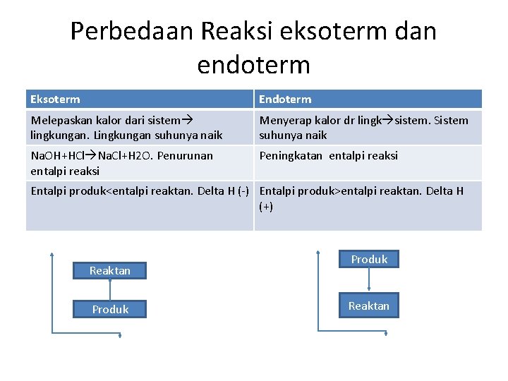 Perbedaan Reaksi eksoterm dan endoterm Eksoterm Endoterm Melepaskan kalor dari sistem lingkungan. Lingkungan suhunya